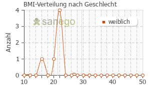 Graph: BMI-Verteilung bei Acnatac nach Geschlecht