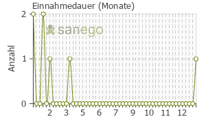 Graph: Einnahmedauer von Acnatac