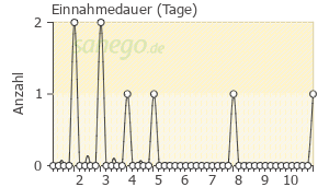 Graph: Einnahmedauer von Actimax