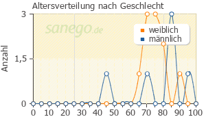 Graph: Altersverteilung bei Actonel nach Geschlecht