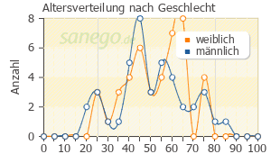 Graph: Altersverteilung bei Aerius nach Geschlecht