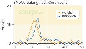 Graph: BMI-Verteilung bei Aerius nach Geschlecht