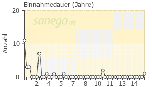 Graph: Einnahme-Dauer von Aerius