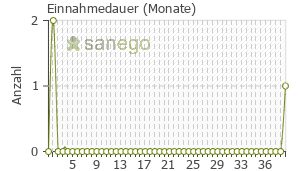 Graph: Einnahmedauer von Agomelantin