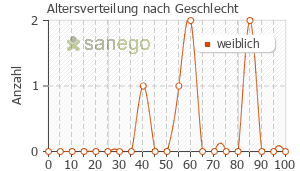 Graph: Altersverteilung bei Agopton nach Geschlecht
