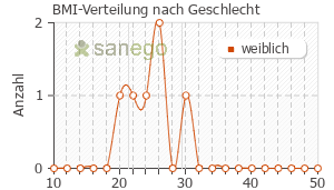 Graph: BMI-Verteilung bei Agopton nach Geschlecht