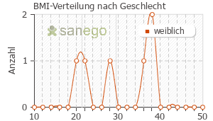 Graph: BMI-Verteilung bei Alli nach Geschlecht