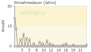 Graph: Einnahmedauer von Alprazolam