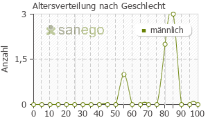 Graph: Altersverteilung bei Amaryl nach Geschlecht