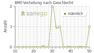 Graph: BMI-Verteilung bei Amaryl nach Geschlecht