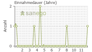 Graph: Einnahmedauer von Amaryl