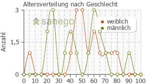 Graph: Altersverteilung bei Ambroxol nach Geschlecht