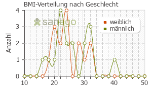 Graph: BMI-Verteilung bei Ambroxol nach Geschlecht