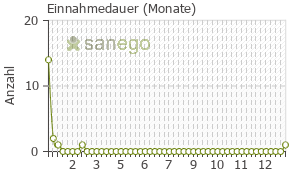 Graph: Einnahmedauer von Ambroxol