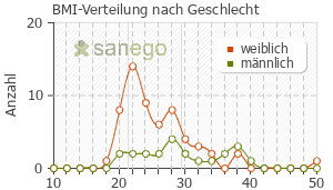 Graph: BMI-Verteilung bei Amineurin nach Geschlecht