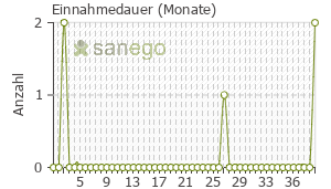 Graph: Einnahmedauer von Amiodaron