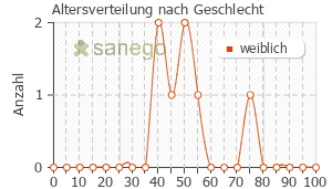 Graph: Altersverteilung bei Amioxid Neuraxpharm nach Geschlecht