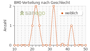 Graph: BMI-Verteilung bei Amioxid Neuraxpharm nach Geschlecht
