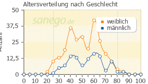 Graph: Altersverteilung bei Amitriptylin nach Geschlecht