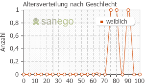 Graph: Altersverteilung bei Amlodigamma nach Geschlecht