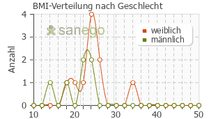 Graph: BMI-Verteilung bei Amocillin nach Geschlecht