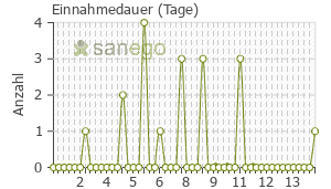 Graph: Einnahmedauer von Amocillin
