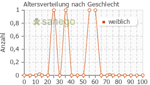 Graph: Altersverteilung bei Amoxclav Sandoz 875/125mg nach Geschlecht