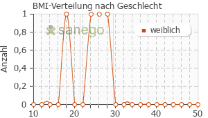 Graph: BMI-Verteilung bei Amoxclav Sandoz 875/125mg nach Geschlecht