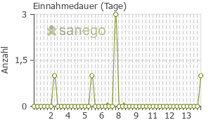 Graph: Einnahmedauer von Amoxclav Sandoz 875/125mg