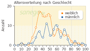 Graph: Altersverteilung bei Amoxi nach Geschlecht
