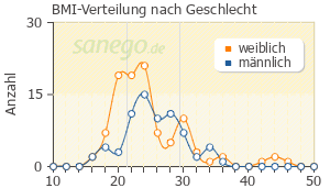 Graph: BMI-Verteilung bei Amoxi nach Geschlecht