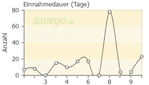 Graph: Einnahme-Dauer von Amoxi