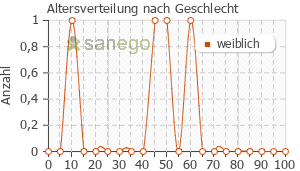 Graph: Altersverteilung bei Anaesthesulf nach Geschlecht