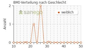 Graph: BMI-Verteilung bei Anaesthesulf nach Geschlecht