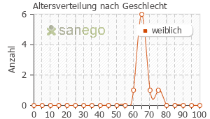 Graph: Altersverteilung bei Angeliq nach Geschlecht
