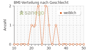 Graph: BMI-Verteilung bei Angeliq nach Geschlecht