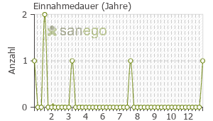 Graph: Einnahmedauer von Angeliq