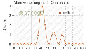 Graph: Altersverteilung bei Antifungol nach Geschlecht
