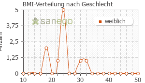Graph: BMI-Verteilung bei Antifungol nach Geschlecht