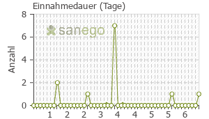 Graph: Einnahmedauer von Antifungol