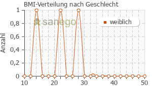 Graph: BMI-Verteilung bei Antra MUPS nach Geschlecht