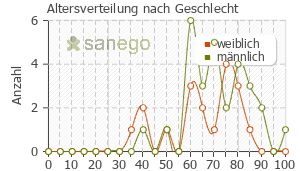 Graph: Altersverteilung bei Aprovel nach Geschlecht