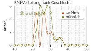 Graph: BMI-Verteilung bei Aprovel nach Geschlecht