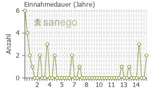 Graph: Einnahmedauer von Aprovel