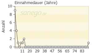 Graph: Einnahmedauer von Apydan