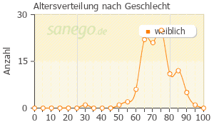 Graph: Altersverteilung bei Arimidex nach Geschlecht