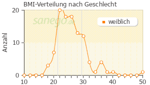 Graph: BMI-Verteilung bei Arimidex nach Geschlecht