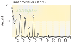 Graph: Einnahme-Dauer von Arimidex