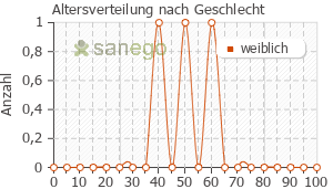 Graph: Altersverteilung bei Arnica Globuli nach Geschlecht