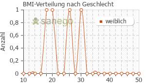 Graph: BMI-Verteilung bei Arnica Globuli nach Geschlecht